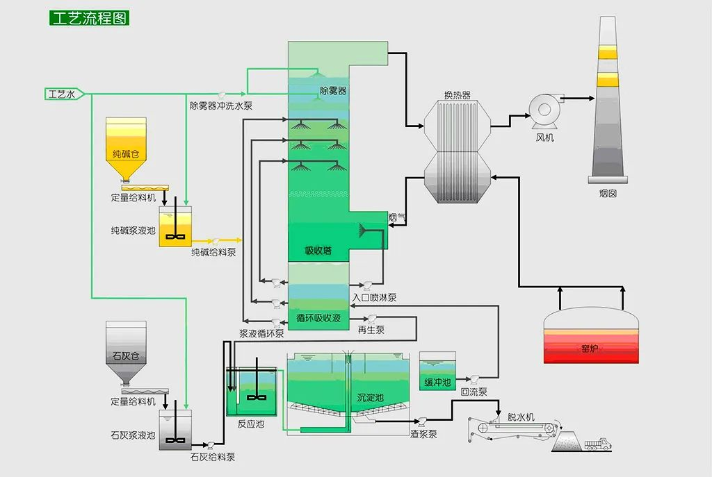 10、新型垃圾焚燒雙尾氣處理系統(tǒng)