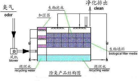 19、生物濾床處理污水揮發(fā)廢氣