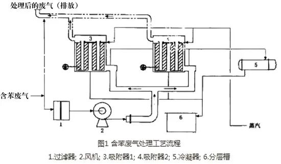 45、含苯廢氣處理工藝流程