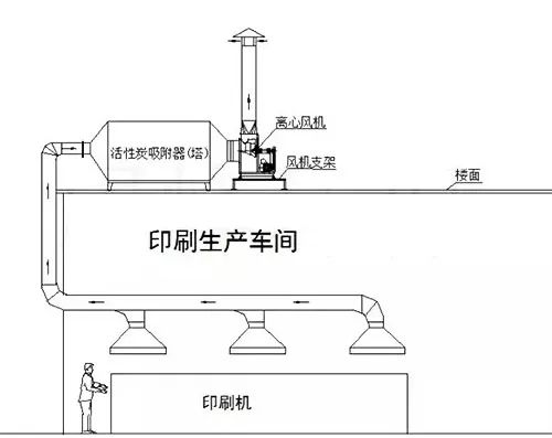 61、不含塵的有機廢氣處理