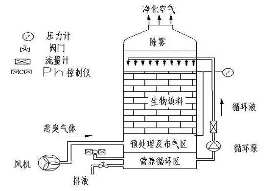 70、生物填料塔處理水溶性廢氣