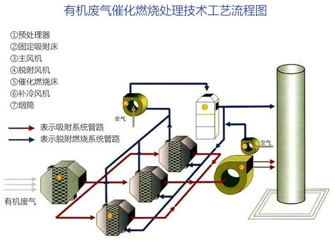 81、有機廢氣催化燃燒處理技術(shù)工藝流程圖